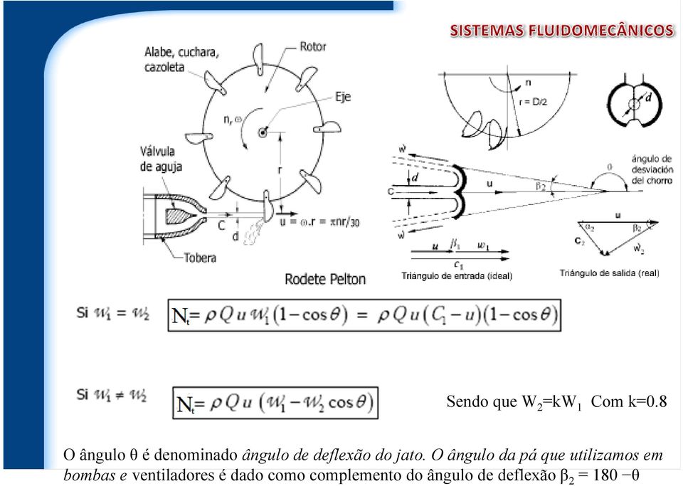 jato. O ângulo da pá que utilizamos em bombas e