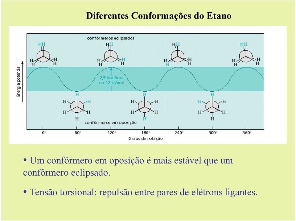 que um confôrmero eclipsado.