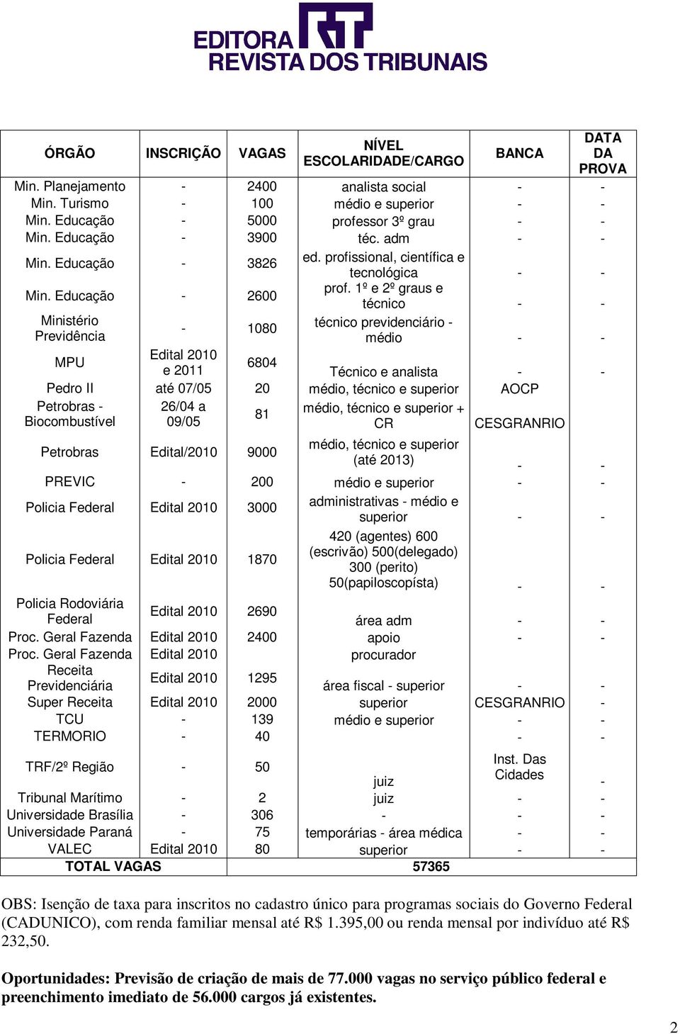 1º e 2º graus e técnico Ministério Previdência - 1080 técnico previdenciário - médio Edital 2010 MPU 6804 e 2011 Técnico e analista Pedro II até 07/05 20 médio, técnico e superior AOCP Petrobras -
