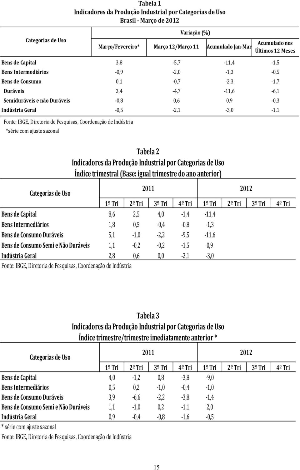 -0,5-2,1-3,0-1,1 *série com ajuste sazonal Tabela 2 Indicadores da Produção Industrial por Categorias de Uso Índice trimestral (Base: igual trimestre do ano anterior) Categorias de Uso 2011 2012 1º