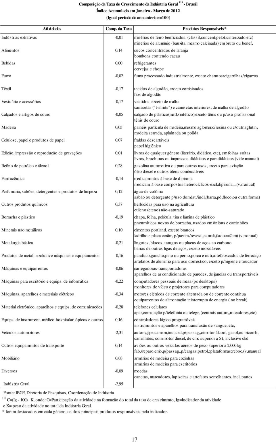 Alimentos 0,14 sucos concentrados de laranja bombons contendo cacau Bebidas 0,00 refrigerantes cervejas e chope Fumo -0,02 fumo processado industrialmente, exceto charutos/cigarrilhas/cigarros Têxtil