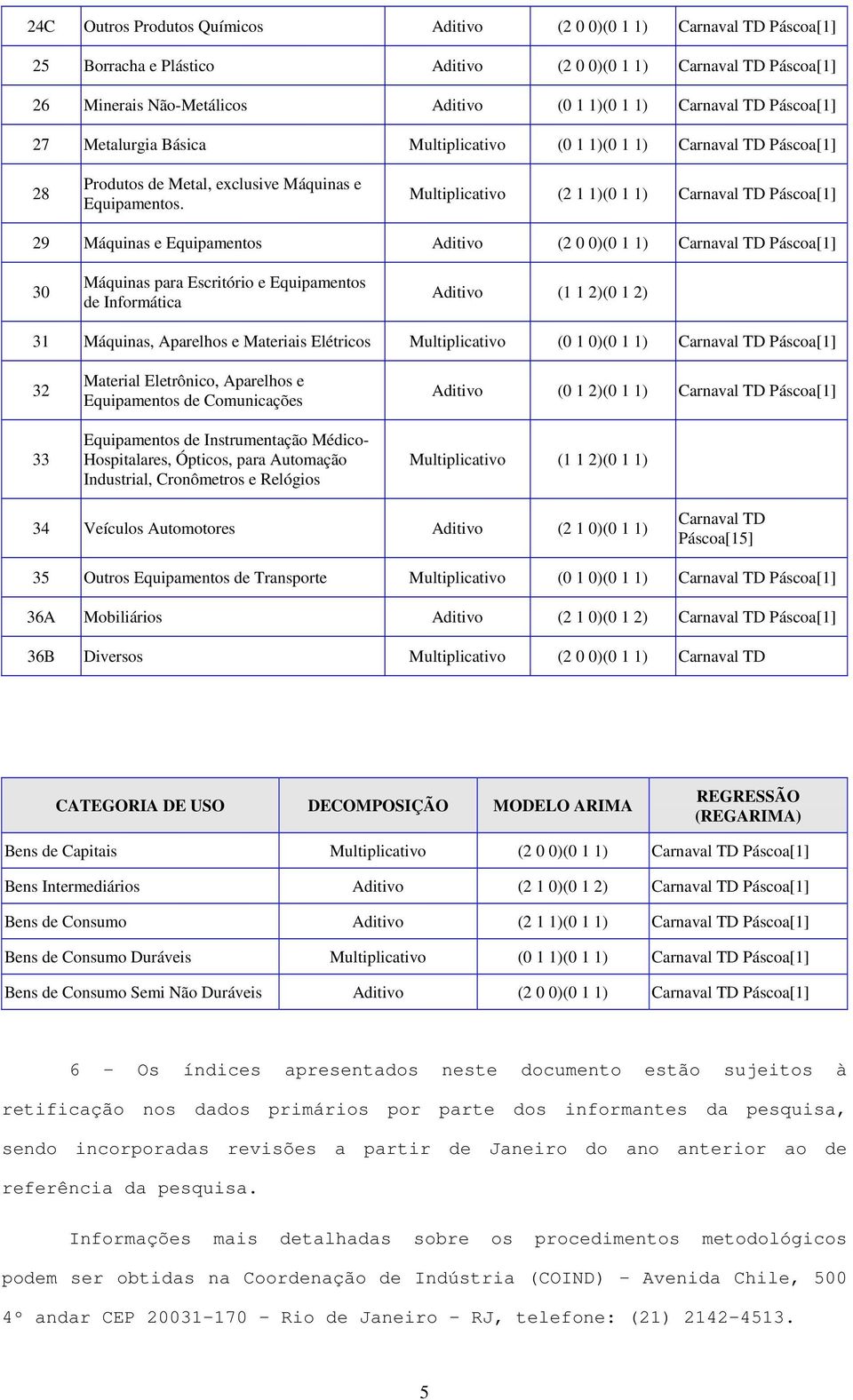 Multiplicativo (2 1 1)(0 1 1) Carnaval TD Páscoa[1] 29 Máquinas e Equipamentos Aditivo (2 0 0)(0 1 1) Carnaval TD Páscoa[1] 30 Máquinas para Escritório e Equipamentos de Informática Aditivo (1 1 2)(0