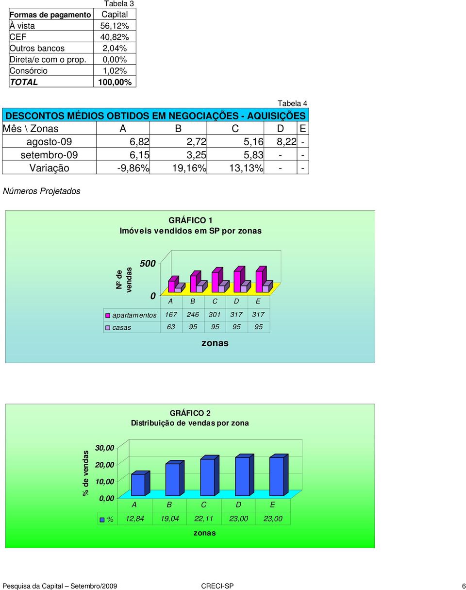 setembro-09 6,15 3,25 5,83 - - Variação -9,86% 19,16% 13,13% - - Números Projetados GRÁFICO 1 Imóveis vendidos em SP por zonas Nº de vendas 500 0 A B C D E