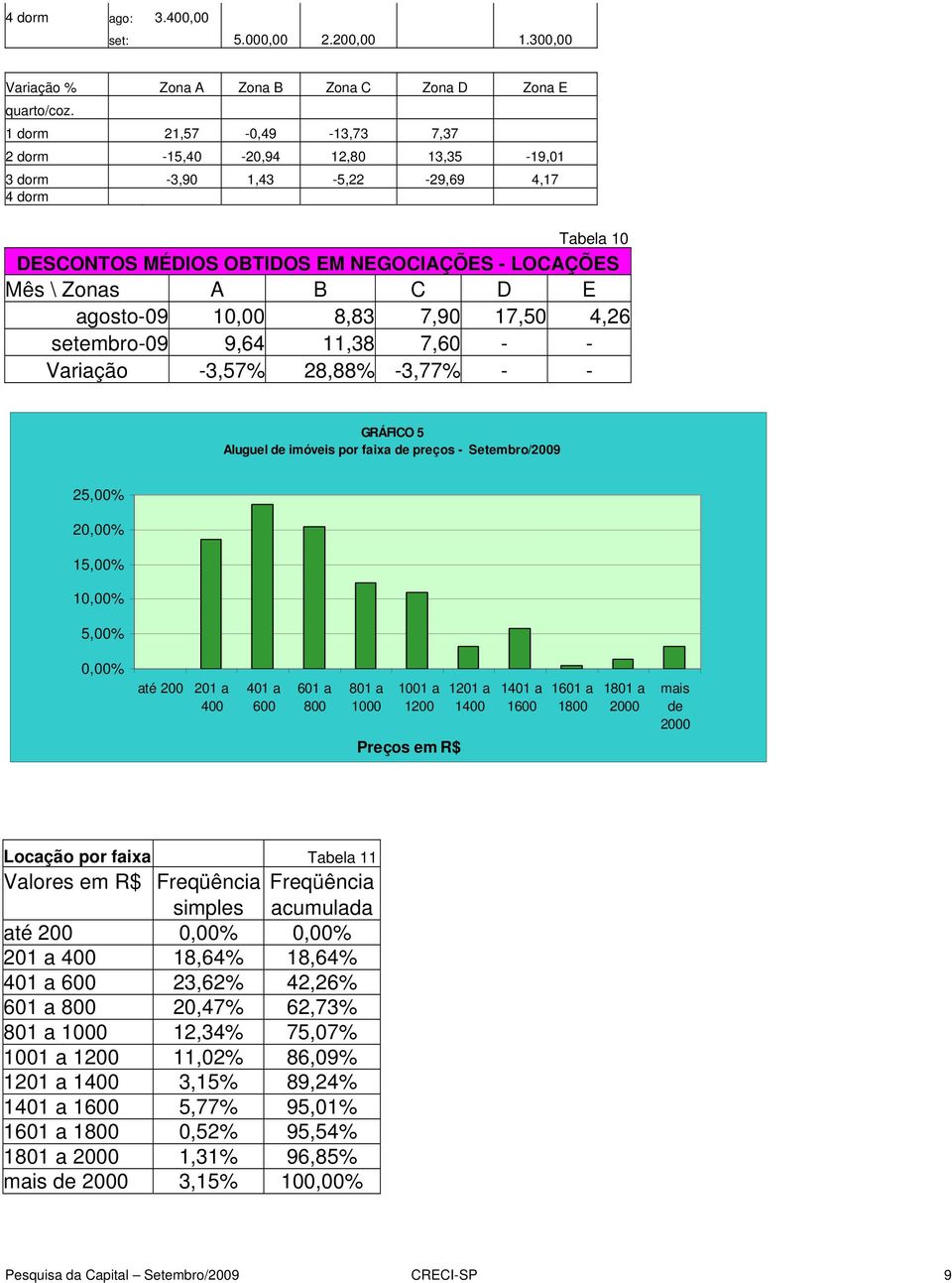 agosto-09 10,00 8,83 7,90 17,50 4,26 setembro-09 9,64 11,38 7,60 - - Variação -3,57% 28,88% -3,77% - - GRÁFICO 5 Aluguel de imóveis por faixa de preços - Setembro/2009 25,00% 20,00% 15,00% 10,00%