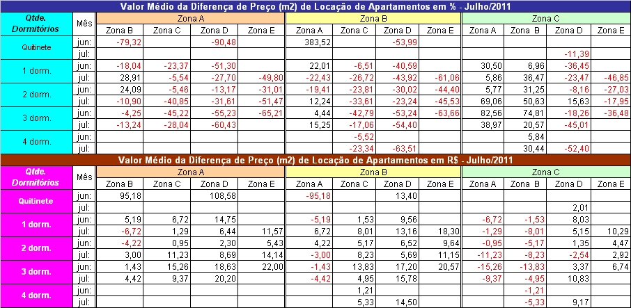 APARTAMENTOS - LOCAÇÃO Tabela 34 Valores R$/m2 Zona A Zona B Zona C quitinete jun/11: 120,00 24,82 11,42 jul/11: 17,65 15,64 1 dorm.