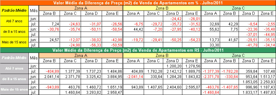 até 7 anos jun/11: 4.333,33 4.000,00 3.833,33 jul/11: 4.807,69 3.800,00 3.166,67 de 8 a 15 anos jun/11: 3.145,29 2.666,67 jul/11: 6.000,00 5.238,10 3.000,00 2.668,73 mais de 15 anos jun/11: 5.