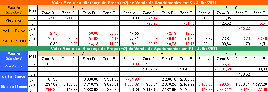 Tabela 8 Tabela 9 Valor Médio da Diferença de Preço (m2) de Venda de Apartamentos em % - Julho/2011 Padrão Standard Até 7 anos de 8 a 15 anos Mais de 15 anos jul: 51,82 20,00 17,95 jul: 100,00