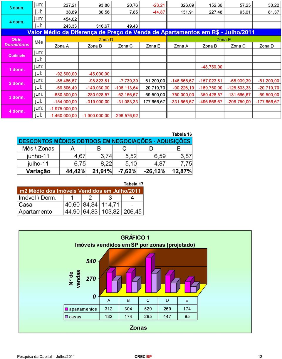227,21 93,80 20,76-23,21 326,09 152,36 57,25 30,22 jul: 38,89 80,56 7,85-44,87 151,91 227,48 95,61 81,37 454,02 jul: 243,33 316,67 49,43 Valor Médio da Diferença de Preço de Venda de Apartamentos em
