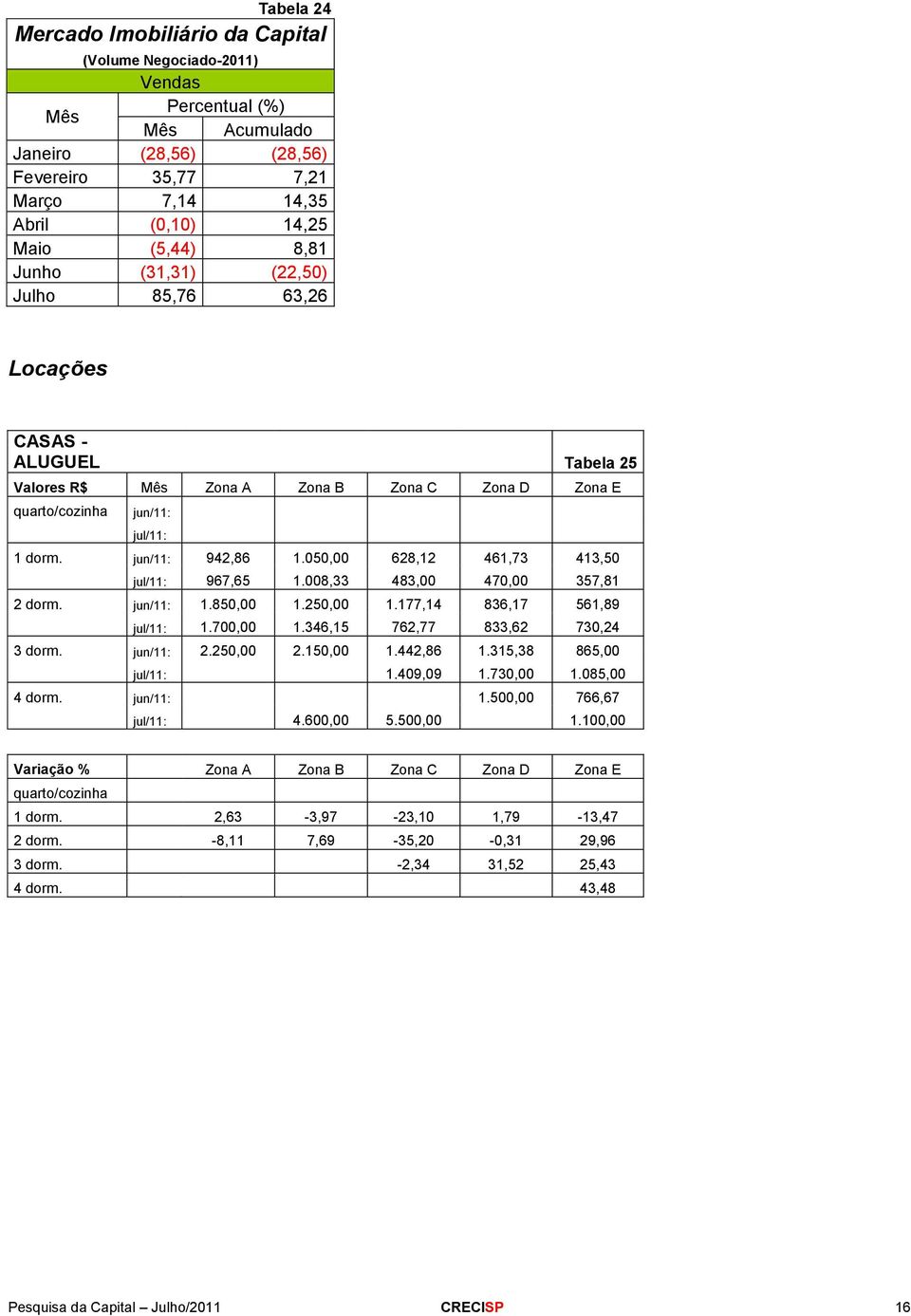 050,00 628,12 461,73 413,50 jul/11: 967,65 1.008,33 483,00 470,00 357,81 2 dorm. jun/11: 1.850,00 1.250,00 1.177,14 836,17 561,89 jul/11: 1.700,00 1.346,15 762,77 833,62 730,24 3 dorm. jun/11: 2.