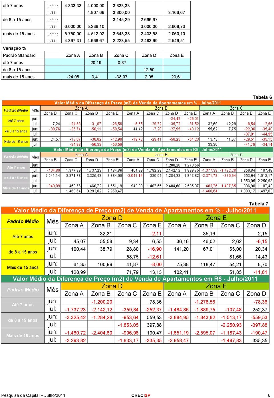 546,51 Variação % Padrão Standard Zona A Zona B Zona C até 7 anos 20,19-0,87 de 8 a 15 anos 12,50 mais de 15 anos -24,05 3,41-38,97 2,05 23,61 Tabela 6 Tabela 7 Valor Médio da Diferença de Preço (m2)