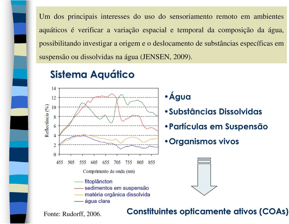 específicas em suspensão ou dissolvidas na água (JENSEN, 2009).