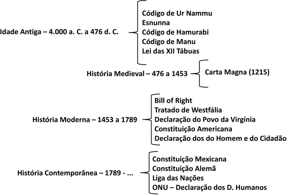 Código de Ur Nammu Esnunna Código de Hamurabi Código de Manu Lei das XII Tábuas História Medieval 476 a 1453