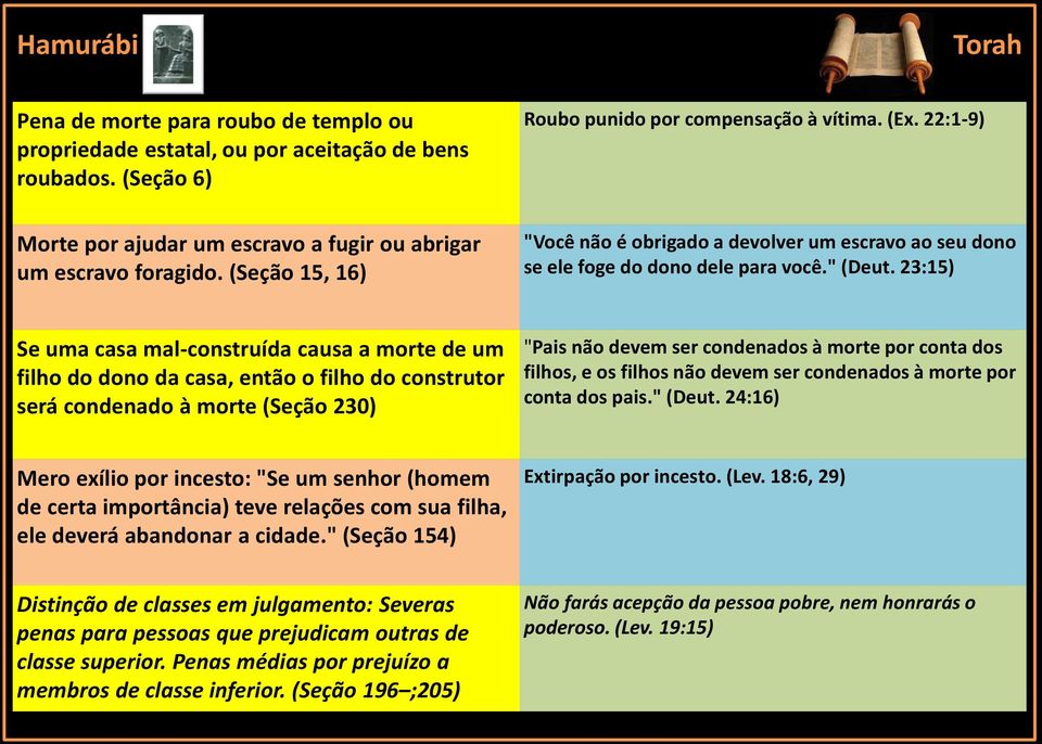 23:15) Se uma casa mal-construída causa a morte de um filho do dono da casa, então o filho do construtor será condenado à morte (Seção 230) "Pais não devem ser condenados à morte por conta dos