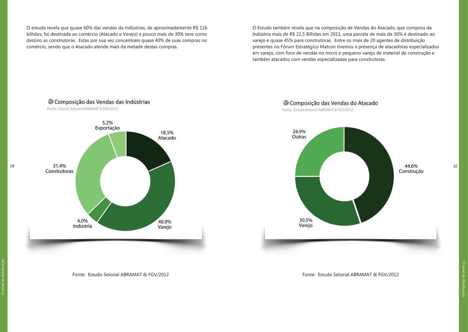 O Estudo também revela que na composição de Vendas do Atacado, que comprou da Indústria mais de R$ 21,5 Bilhões em 2011, uma parcela de mais de 30% é destinado ao varejo e quase 45% para construtoras.
