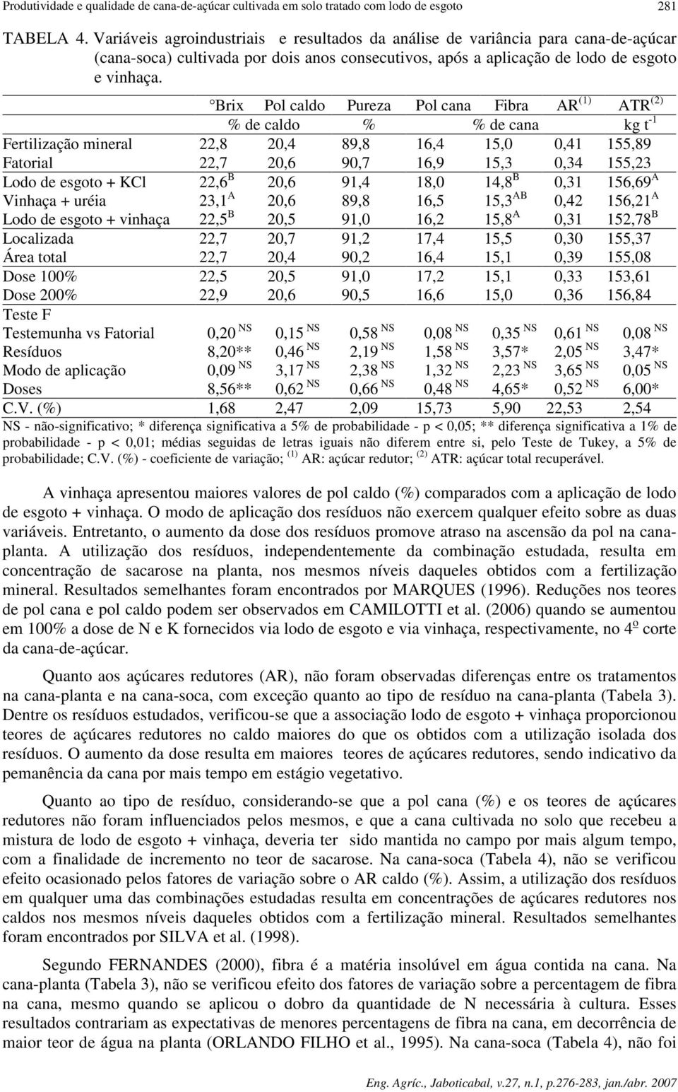 Brix Pol caldo Pureza Pol cana Fibra AR (1) ATR (2) % de caldo % % de cana kg t -1 Fertilização mineral 22,8 20,4 89,8 16,4 15,0 0,41 155,89 Fatorial 22,7 20,6 90,7 16,9 15,3 0,34 155,23 Lodo de