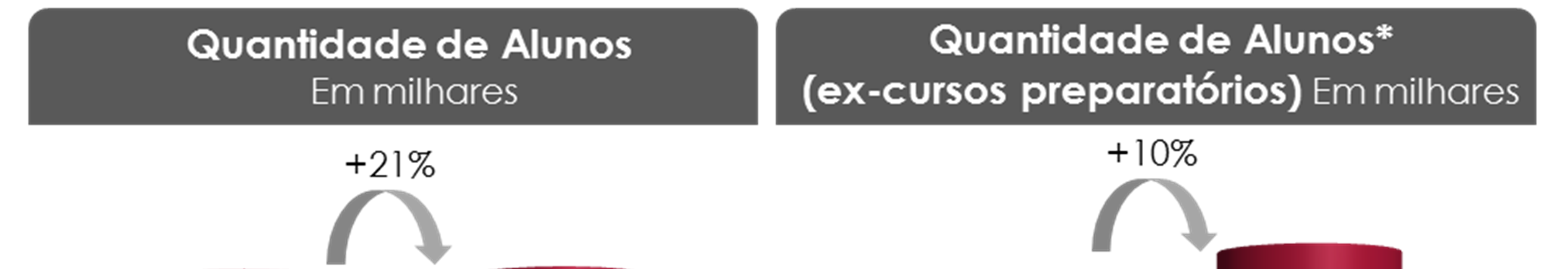 A receita líquida por aluno recuou 1%, passando de R$ 375,2/aluno para 371,4/aluno nos nove primeiros meses, em virtude do efeito de mix com maior contribuição das marcas com menor ticket médio, bem