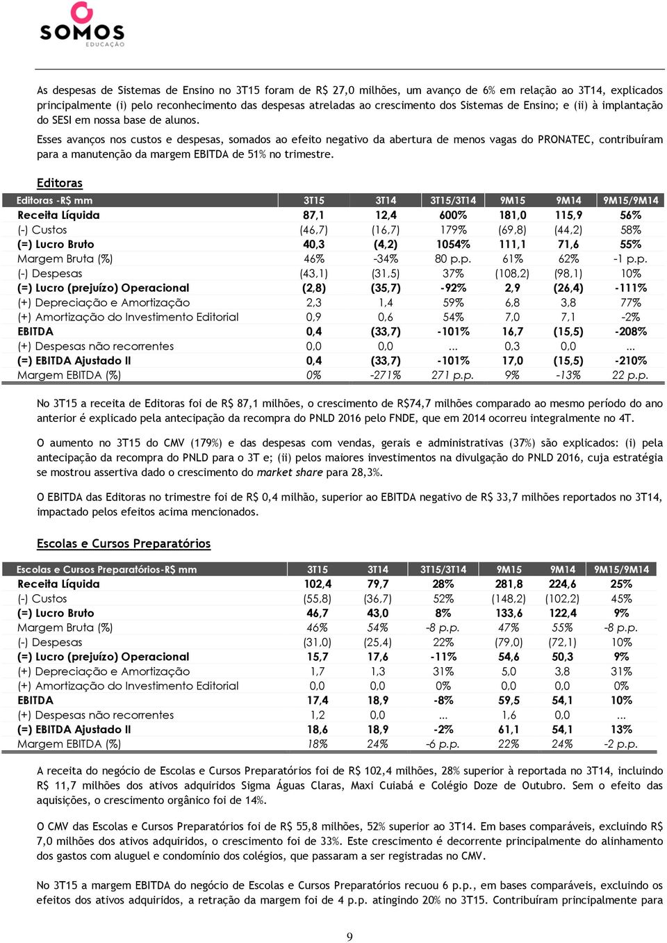 Esses avanços nos custos e despesas, somados ao efeito negativo da abertura de menos vagas do PRONATEC, contribuíram para a manutenção da margem EBITDA de 51% no trimestre.