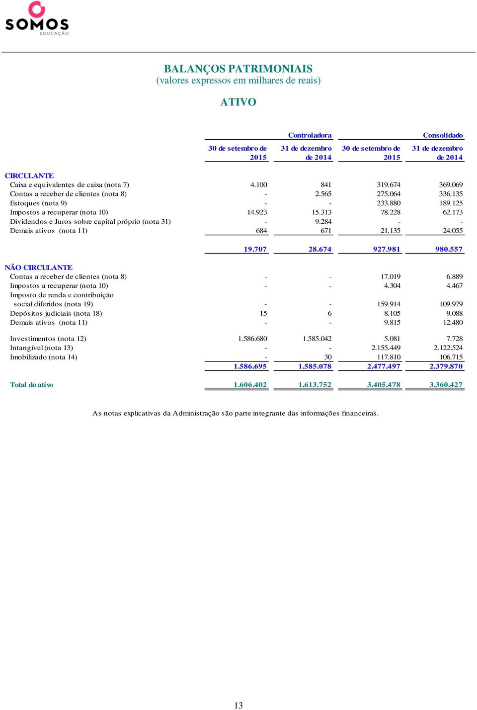 923 15.313 78.228 62.173 Dividendos e Juros sobre capital próprio (nota 31) - 9.284 - - Demais ativos (nota 11) 684 671 21.135 24.055 19.707 28.674 927.981 980.