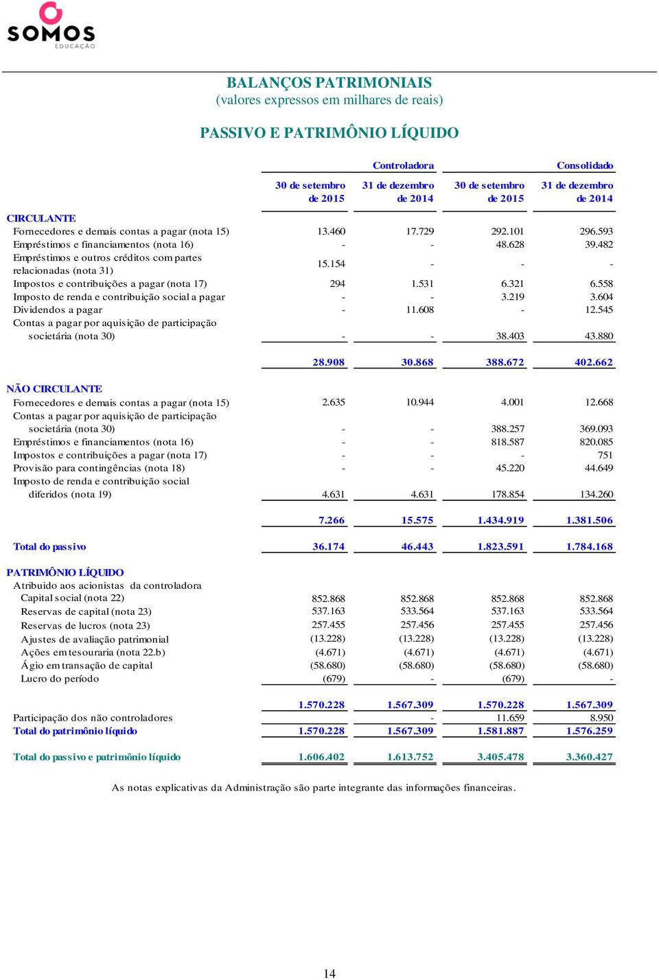 482 Empréstimos e outros créditos com partes relacionadas (nota 31) 15.154 - - - Impostos e contribuições a pagar (nota 17) 294 1.531 6.321 6.558 Imposto de renda e contribuição social a pagar - - 3.