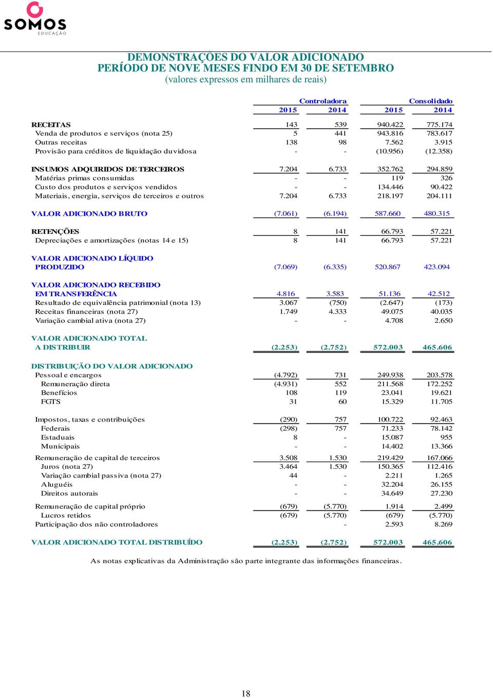 358) INSUMOS ADQUIRIDOS DE TERCEIROS 7.204 6.733 352.762 294.859 Matérias primas consumidas - - 119 326 Custo dos produtos e serviços vendidos - - 134.446 90.