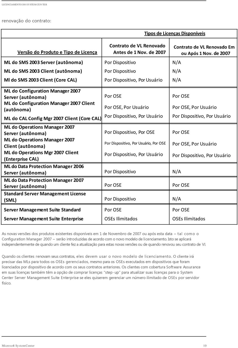 de 2007 N/A N/A N/A ML do Configuration Manager 2007 Server (autônoma) ML do Configuration Manager 2007 Client (autônoma) ML do CAL Config Mgr 2007 Client (Core CAL) Por OSE Por OSE, Por Usuário Por