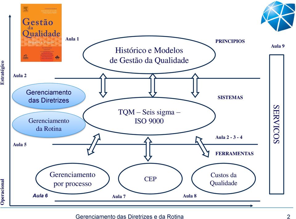 Gerenciamento da Rotina TQM Seis sigma ISO 9000 Aula 2-3 - 4 SERVICOS