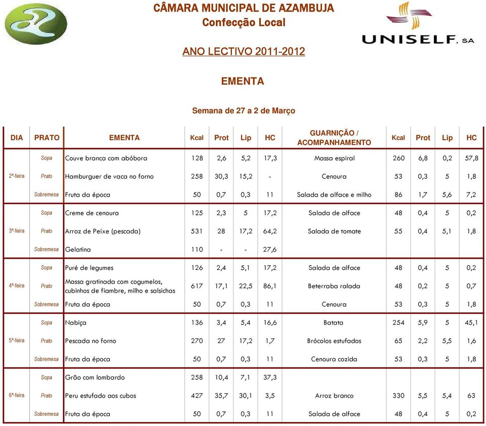 1,8 Sobremesa Gelatina 110 - - 27,6 Sopa Puré de legumes 126 2,4 5,1 17,2 Salada de alface 48 0,4 5 0,2 Massa gratinada com cogumelos, cubinhos de fiambre, milho e salsichas 617 17,1 22,5 86,1
