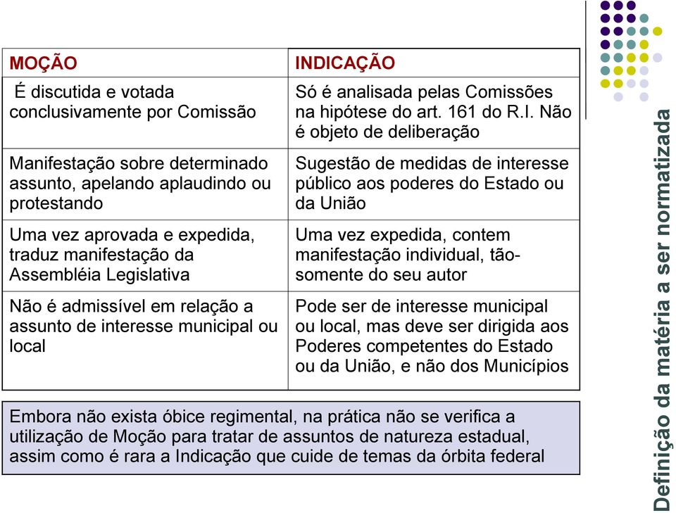 DICAÇÃO Só é analisada pelas Comissões na hipótese do art. 161 do R.I. Não é objeto de deliberação Sugestão de medidas de interesse público aos poderes do Estado ou da União Uma vez expedida, contem