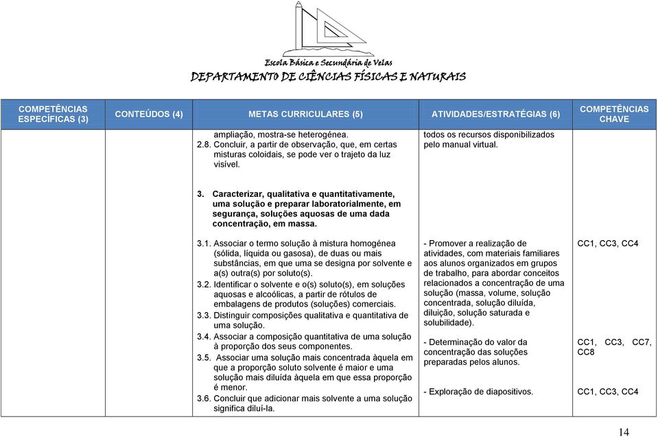 Caracterizar, qualitativa e quantitativamente, uma solução e preparar laboratorialmente, em segurança, soluções aquosas de uma dada concentração, em massa. 3.1.