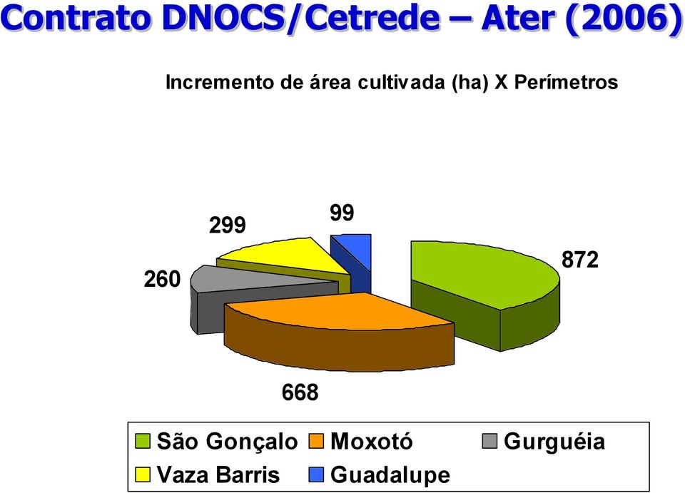 Perímetros 260 299 99 872 668 São