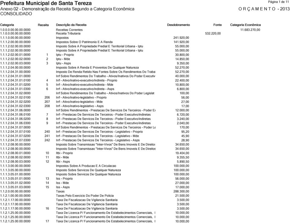 000,00 1.1.1.2.02.00.00.0000 Imposto Sobre A Propriedade Predial E Territorial Urbana Iptu 55.000,00 1.1.1.2.02.00.01.0000 1 Iptu Proprio 30.800,00 1.1.1.2.02.00.02.0000 2 Iptu Mde 14.850,00 1.1.1.2.02.00.03.