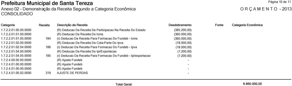 7.2.2.01.02.04.0000 186 (r) Deducao Da Receita Para Formacao Do Fundeb Ipva (1) 1.7.2.2.01.04.00.0000 (R) Deducao Da Receita Do Ipi/Exportacao (7.200,00) 1.7.2.2.01.04.05.