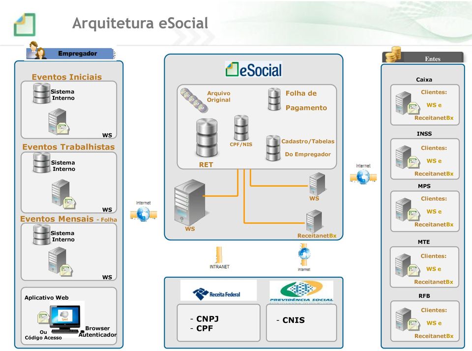 ReceitanetBx MPS WS Clientes: Eventos Mensais - Folha Sistema Interno WS WS ReceitanetBx WS e ReceitanetBx MTE