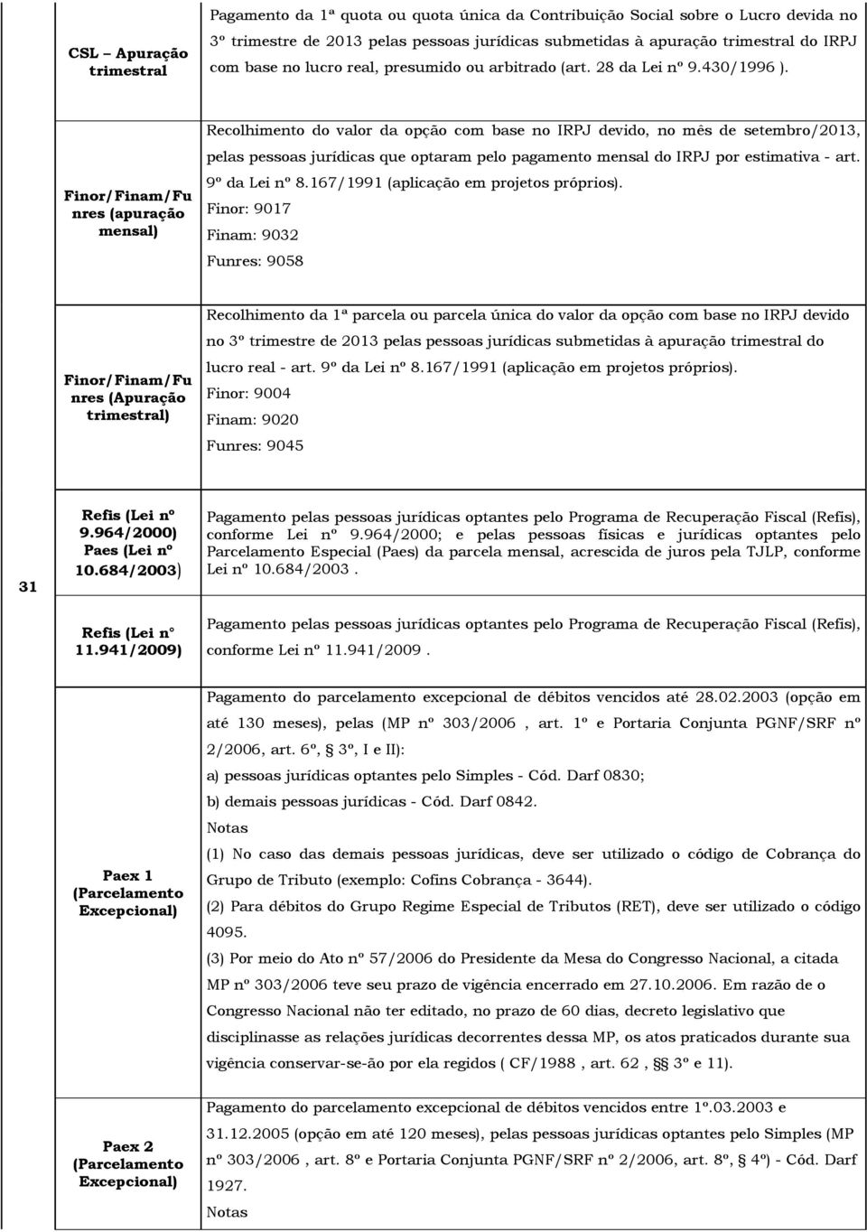 Finor/Finam/Fu nres (apuração mensal) Recolhimento do valor da opção com base no IRPJ devido, no mês de setembro/2013, pelas pessoas jurídicas que optaram pelo pagamento mensal do IRPJ por estimativa