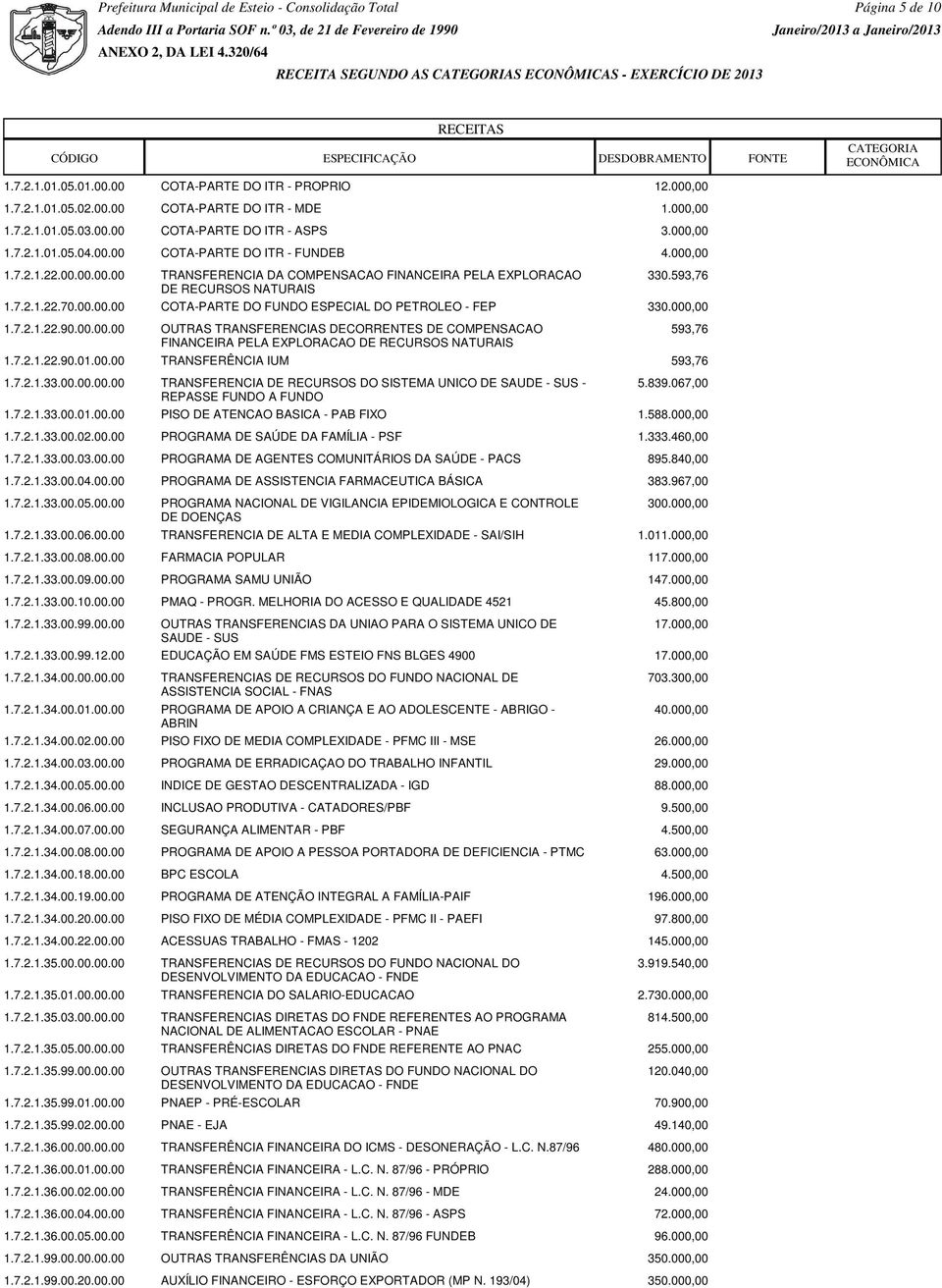 7.2.1.22.90.00.00.00 OUTRAS TRANSFERENCIAS DECORRENTES DE COMPENSACAO 593,76 FINANCEIRA PELA EXPLORACAO DE RECURSOS NATURAIS 1.7.2.1.22.90.01.00.00 TRANSFERÊNCIA IUM 593,76 1.7.2.1.33.00.00.00.00 TRANSFERENCIA DE RECURSOS DO SISTEMA UNICO DE SAUDE - SUS - 5.