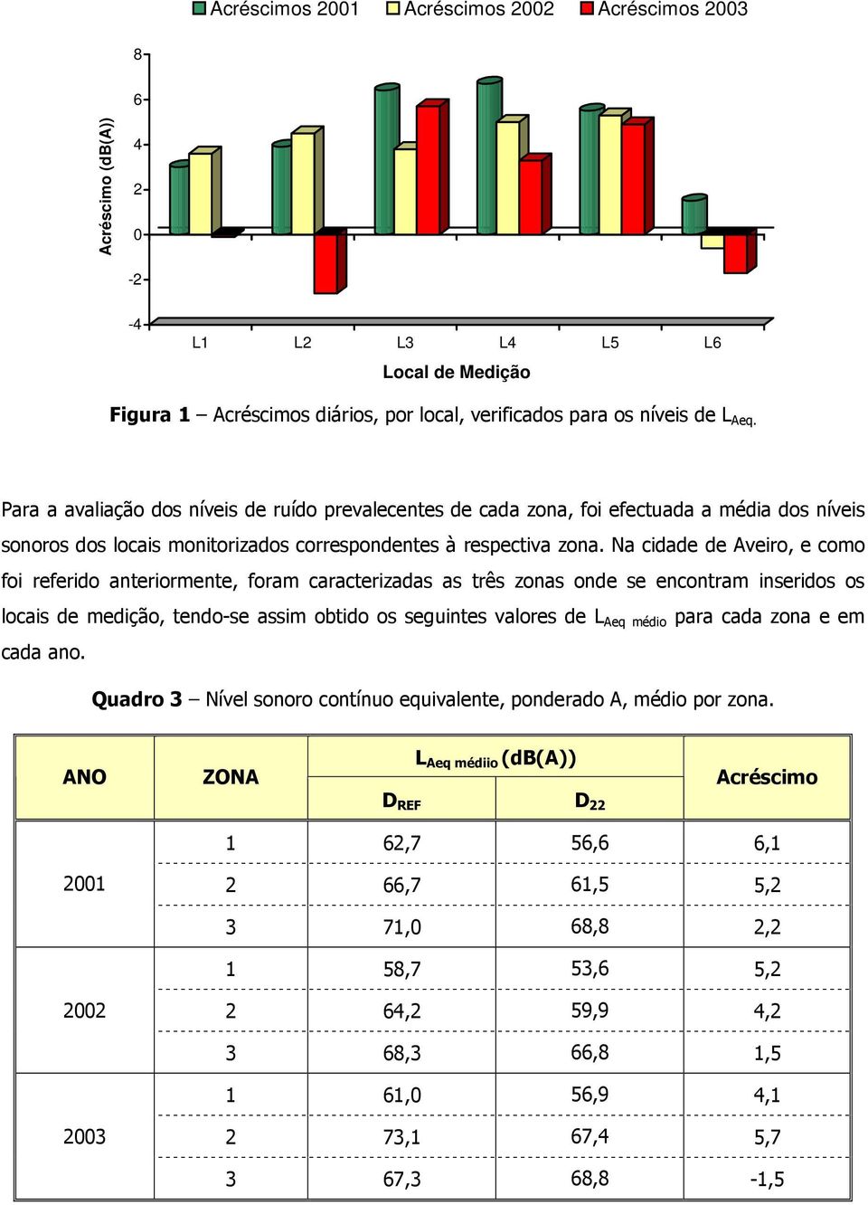 Na cidade de Aveiro, e como foi referido anteriormente, foram caracterizadas as três zonas onde se encontram inseridos os locais de medição, tendo-se assim obtido os seguintes valores de L Aeq médio