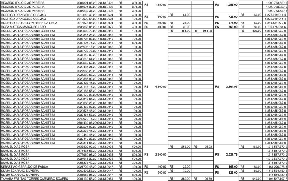 272.919.011-4 RODRIGO EDUARDO PEREIRA DA CRUZ 9016578-87.2011.8.13.0024 R$ 300,00 R$ 300,00 R$ 24,00 R$ 276,00 R$ 60,00 1.249.824.572-5 ROSA MISTICA MARQUES LEAO 0536368-85.2011.8.13.0079 R$ 400,00 R$ 400,00 R$ 32,00 R$ 368,00 R$ 80,00 1.