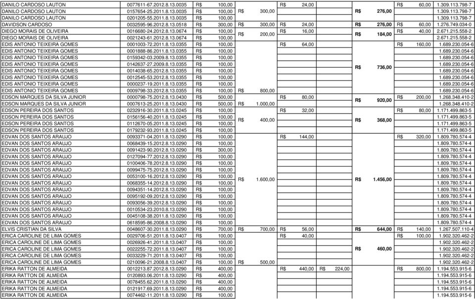 671.215.558-2 R$ 200,00 R$ 184,00 DIEGO MORAIS DE OLIVEIRA 0021243-61.2012.8.13.0674 R$ 100,00 2.671.215.558-2 EDIS ANTONIO TEIXEIRA GOMES 0001003-72.2011.8.13.0355 R$ 100,00 R$ 160,00 1.689.230.