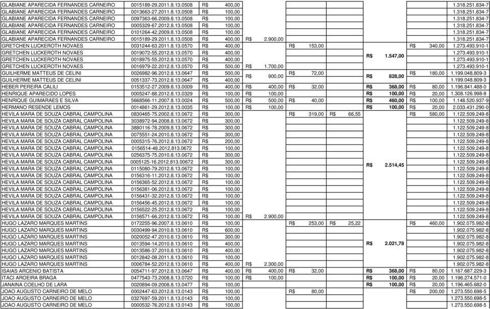 2011.8.13.0508 R$ 400,00 R$ 2.900,00 GRETCHEN LUCKEROTH NOVAES 0031244-63.2011.8.13.0570 R$ 400,00 R$ 153,00 R$ 340,00 1.273.493.910-1 GRETCHEN LUCKEROTH NOVAES 0019072-55.2012.8.13.0570 R$ 400,00 1.