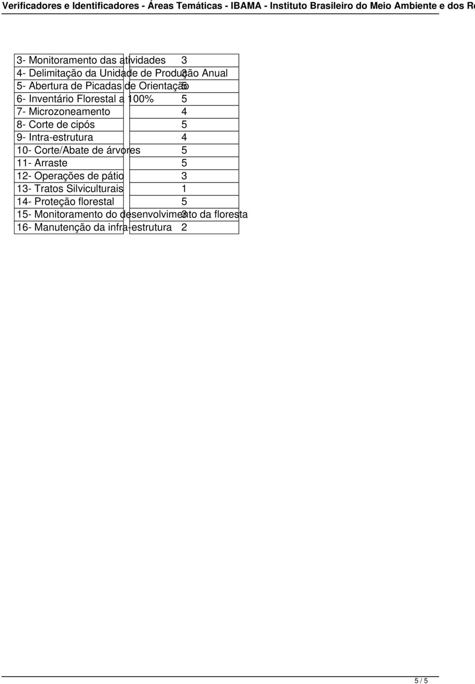 10- Corte/Abate de árvores 5 11- Arraste 5 12- Operações de pátio 3 13- Tratos Silviculturais 1 14-