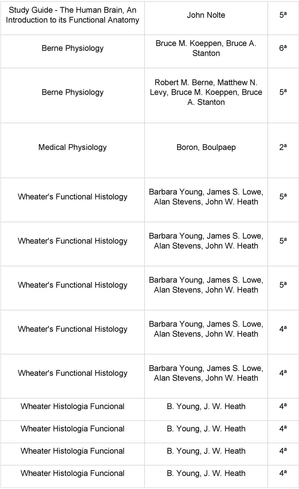 Stanton Medical Physiology Boron, Boulpaep 2ª Wheater Histologia Funcional B. Young, J. W. Heath Wheater Histologia Funcional B.