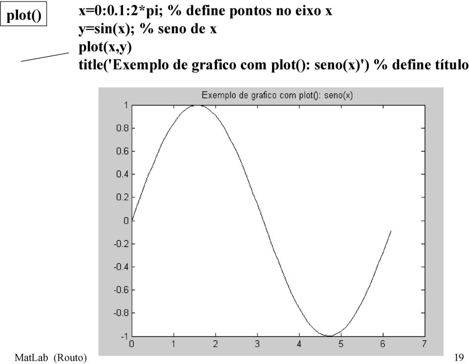 y=sin(x); % seno de x plot(x,y)