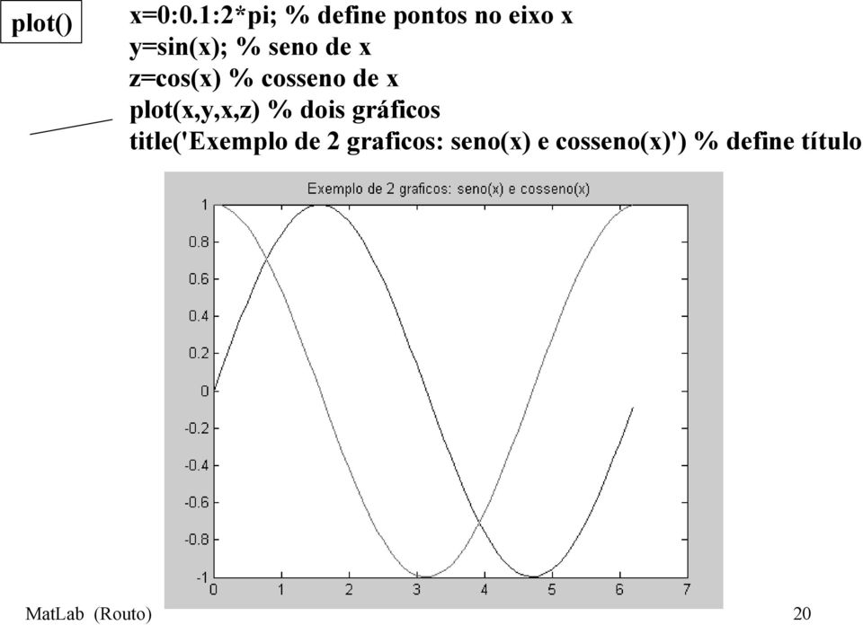 de x z=cos(x) % cosseno de x plot(x,y,x,z) % dois