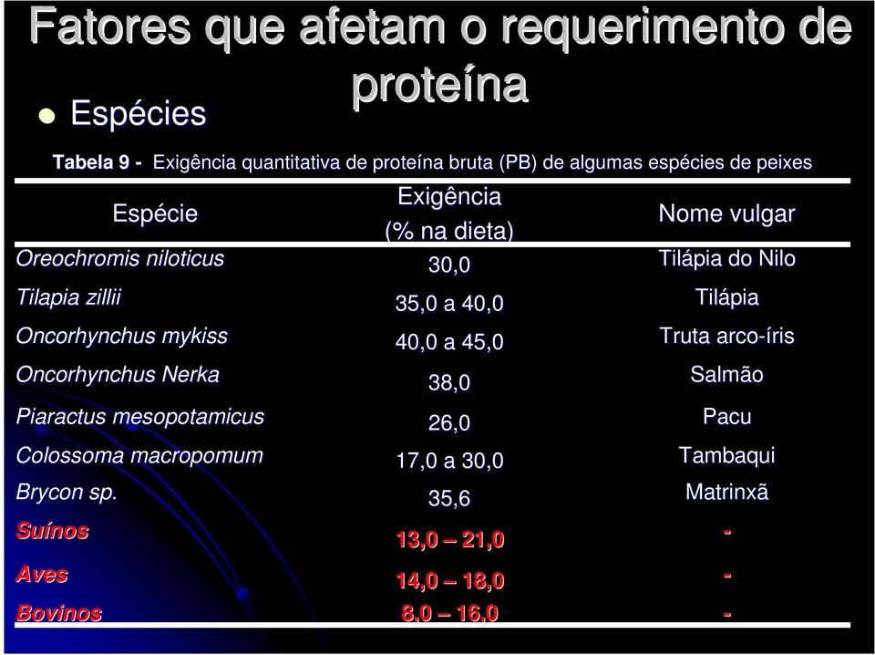 Suínos Bovinos Espécie Oreochromis niloticus Oncorhynchus mykiss Oncorhynchus Nerka Piaractus mesopotamicus Colossoma