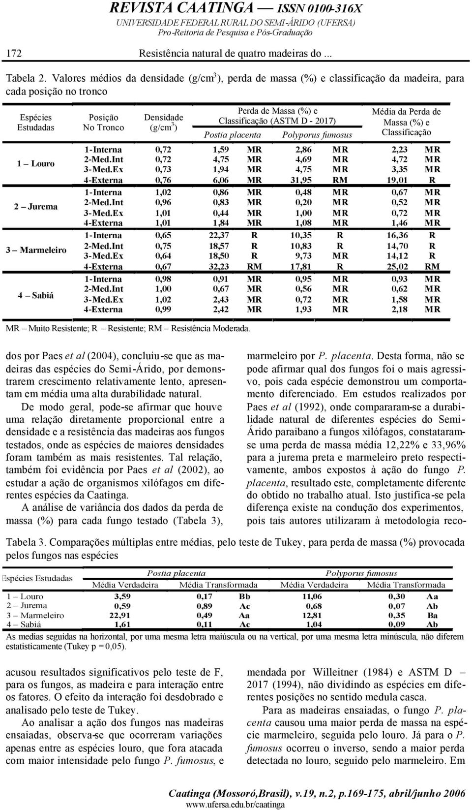 (g/cm 3 ) Perda de Massa (%) e Classificação (ASTM D - 2017) Postia placenta Polyporus fumosus Média da Perda de Massa (%) e Classificação 1-Interna 0,72 1,59 MR 2,86 MR 2,23 MR 2-Med.