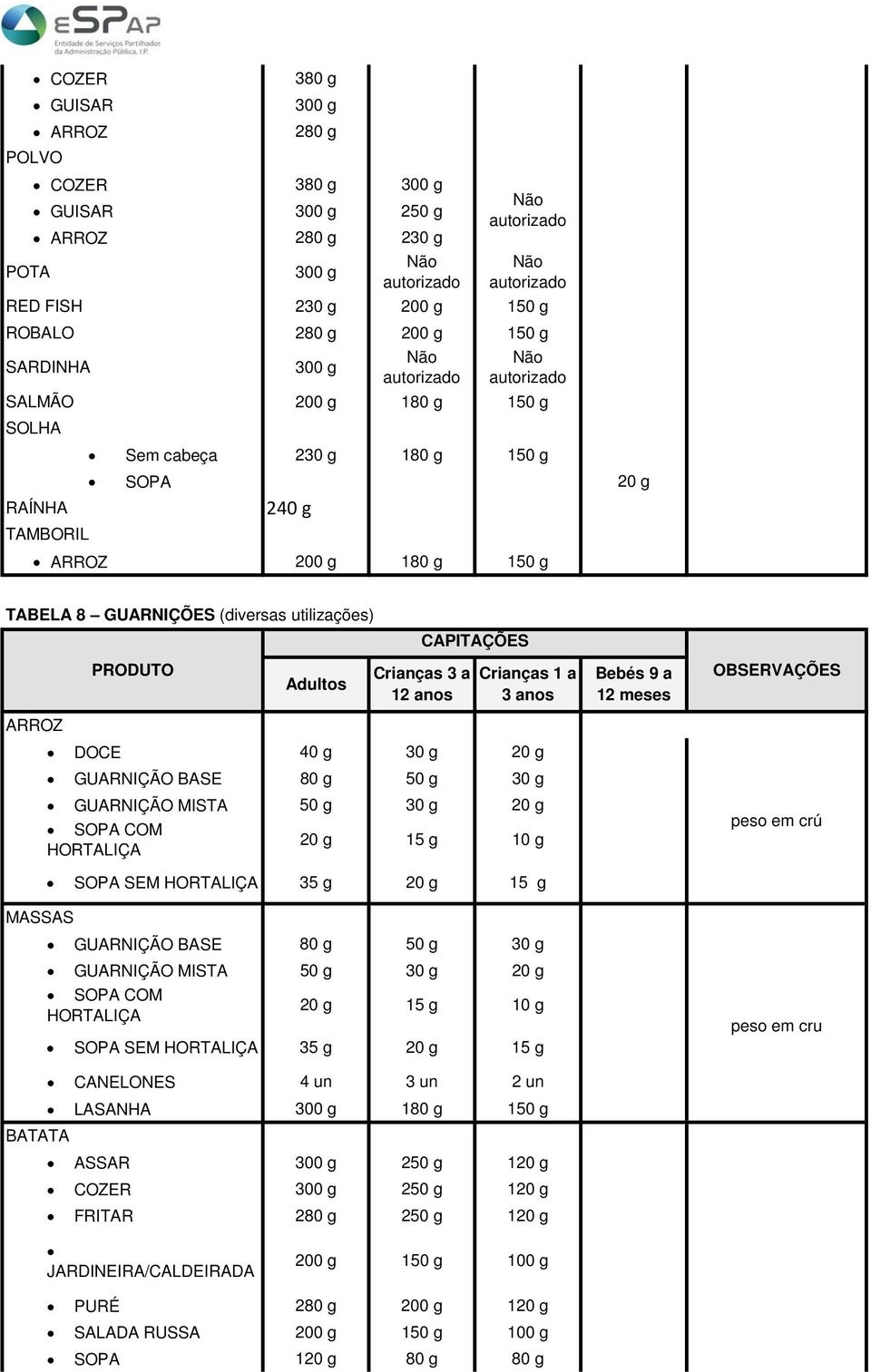 30 g 20 g SOPA COM HORTALIÇA 20 g 15 g 10 g SOPA SEM HORTALIÇA 35 g 20 g 15 g GUARNIÇÃO BASE 80 g 50 g 30 g GUARNIÇÃO MISTA 50 g 30 g 20 g SOPA COM HORTALIÇA 20 g 15 g 10 g SOPA SEM HORTALIÇA 35 g 20