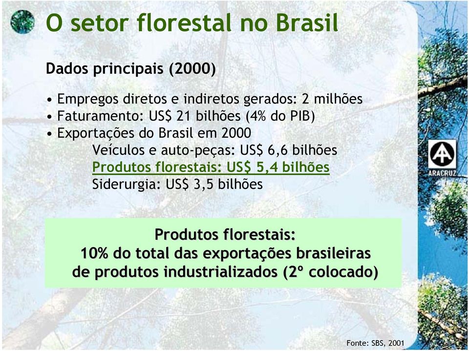 6,6 bilhões Produtos florestais: US$ 5,4 bilhões Siderurgia: US$ 3,5 bilhões Produtos florestais: