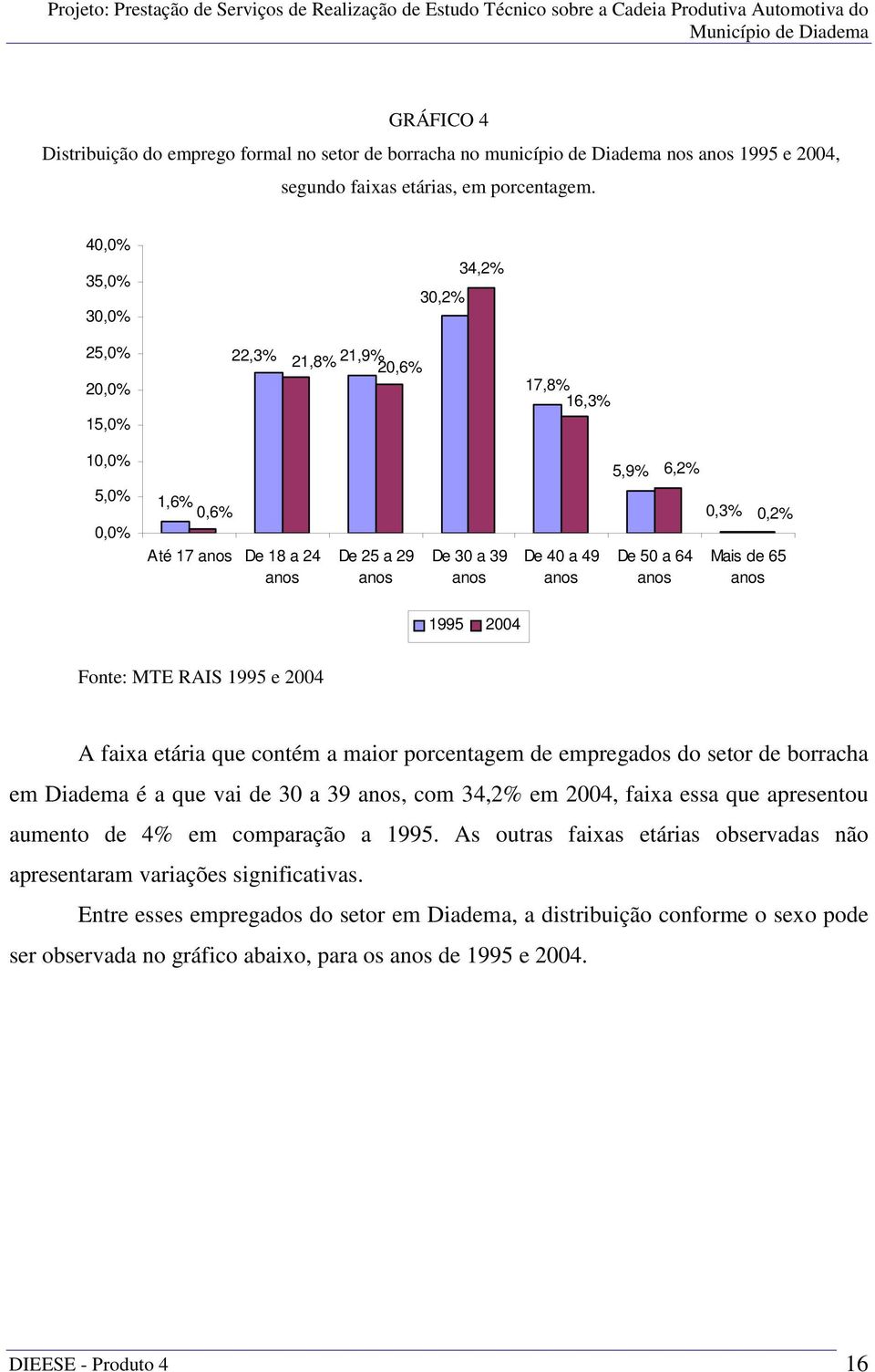 50 a 64 anos 0,3% 0,2% Mais de 65 anos 1995 2004 Fonte: MTE RAIS 1995 e 2004 A faixa etária que contém a maior porcentagem de empregados do setor de borracha em Diadema é a que vai de 30 a 39 anos,
