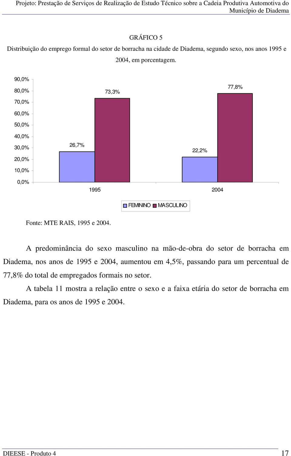 A predominância do sexo masculino na mão-de-obra do setor de borracha em Diadema, nos anos de 1995 e 2004, aumentou em 4,5%, passando para um percentual de