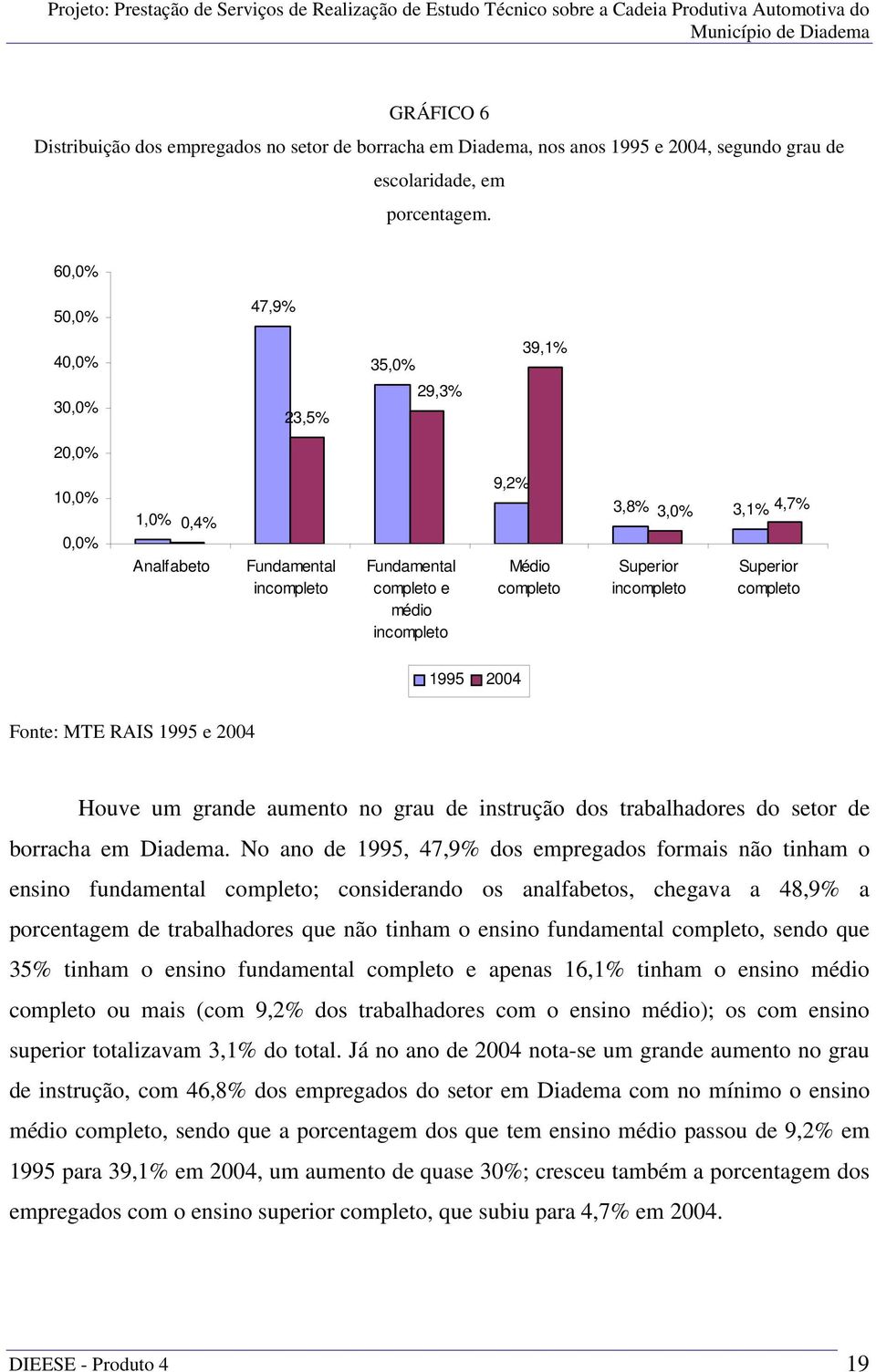 Superior incompleto Superior completo 1995 2004 Fonte: MTE RAIS 1995 e 2004 Houve um grande aumento no grau de instrução dos trabalhadores do setor de borracha em Diadema.